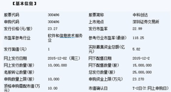 今日新股申购一览表 12月2日 今日 中科创达 300496 新股申购一览 新股