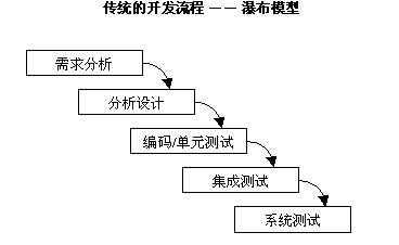 文档下载 所有分类 it/计算机 计算机软件及应用 > 迭代软件开发流程