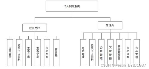 springboot mysql 个人网站的设计与实现 毕业设计 附源码261620